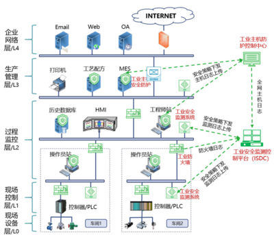 工控系統(tǒng)如何應(yīng)對等保2.0新要求 網(wǎng)絡(luò)與信息安全軟件開發(fā)策略